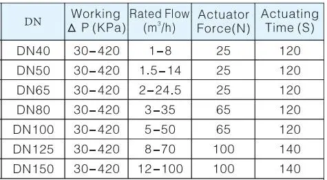 Ductile Iron Pressure Independent Control Valve for Pau/Ahu/Mau