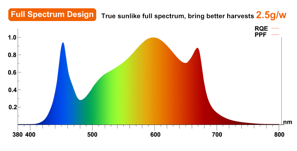 Grow Light Spectrum Char