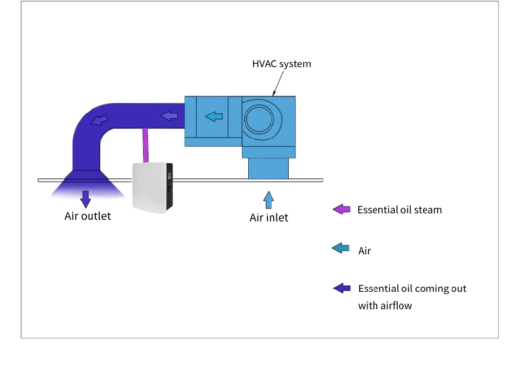 HVAC Scent Diffuser Wall Mounted Essential Oil Diffuser Electric Fragrance Dispenser Mdeium Aroma Diffuser