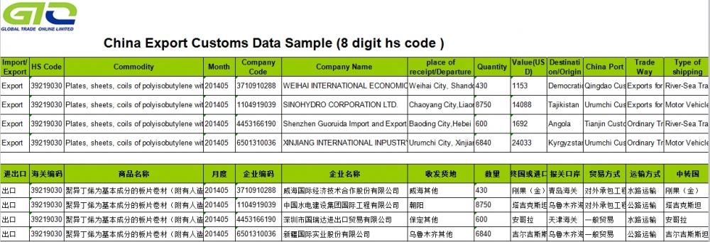 Polyisobutylene Plate-Trade Statistics Information