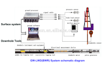 GW-LWD BWR-203 logging while drilling system for oil and gas drilling
