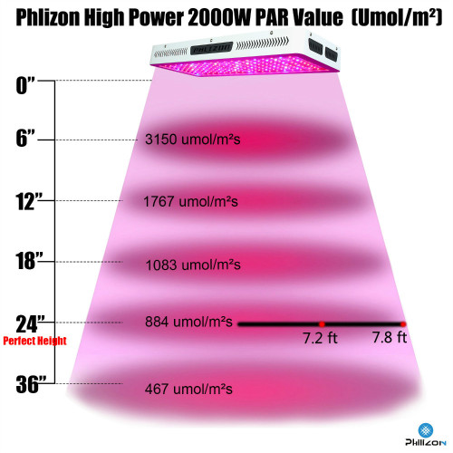 A planta interna completa do diodo emissor de luz do espectro cresce a luz