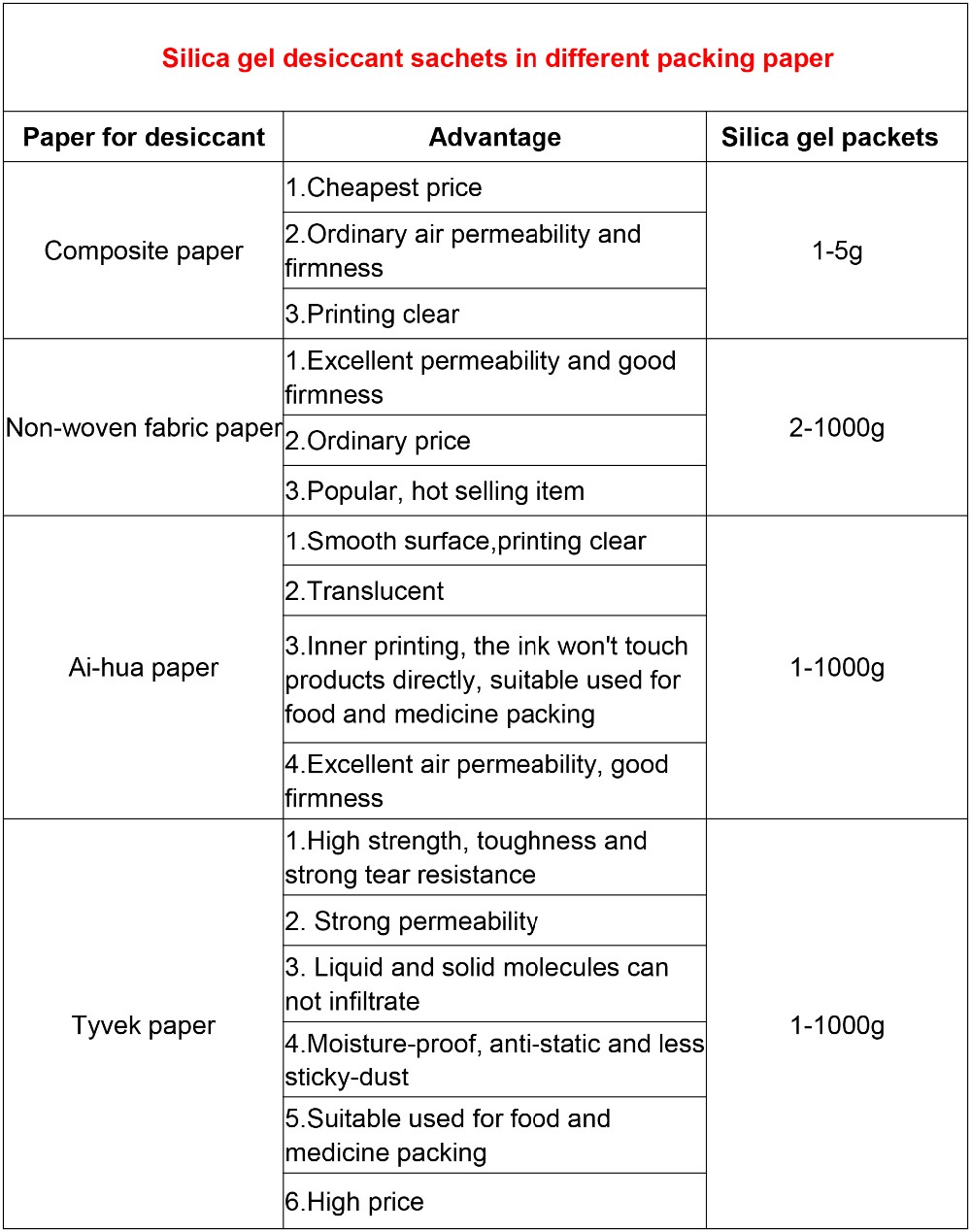 Free Sample Top One Dry Sundry Food Grade Silica Gel Desiccant