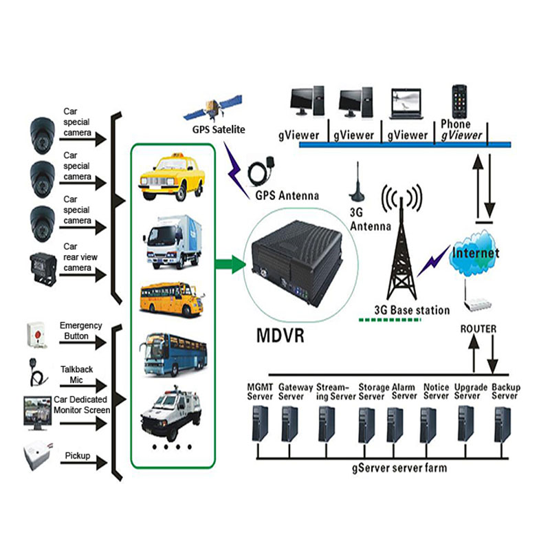 MOBILE 3G GPS SD CARD CCTV DVR MODEL