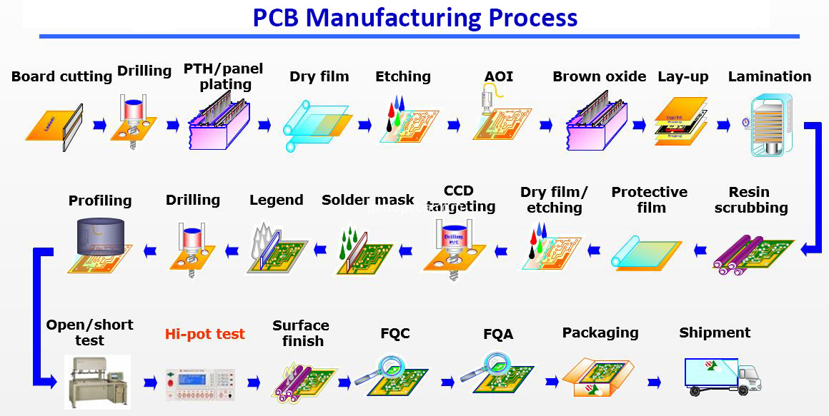 PCB製造プロセス PCB Manufacturing Process