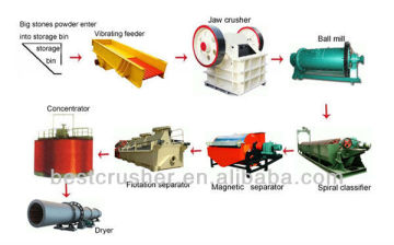 Magnetite Beneficiation Production Line / Magnetite Beneficiation