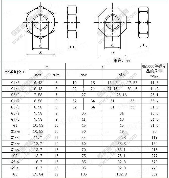 DIN431 pipe nuts with thread