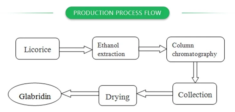 Plant Extract Licorice Root Extract 10% Water Soluble Glabridin Powder