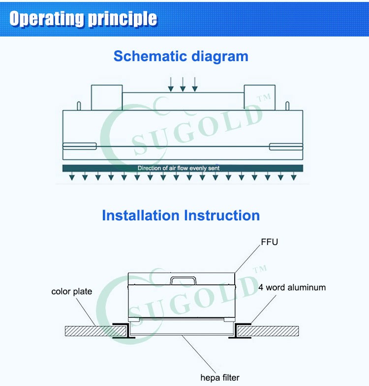 Class 100 Cleaniness FFU with Low Noise for Ultra-Clean Space Application