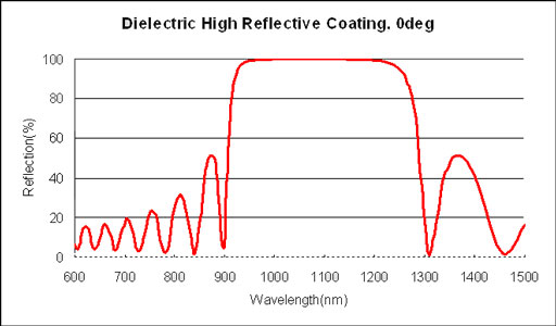 dielectric mirros