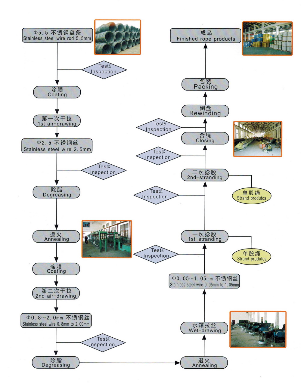 Producing Flow Chart