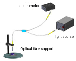 What Does a Spectrometer Measure