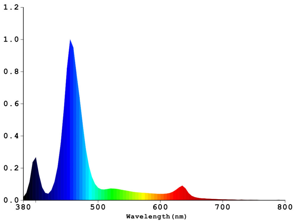 Coral Reef Light Spectrum