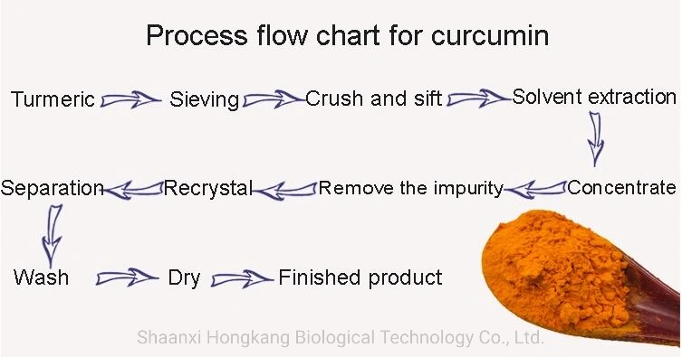 Free Samples Herbal Extract Turmeric Root Powder 95%/98% Curcumin for Food Additives