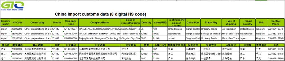 Haiwan Feeding Import Data Kastam