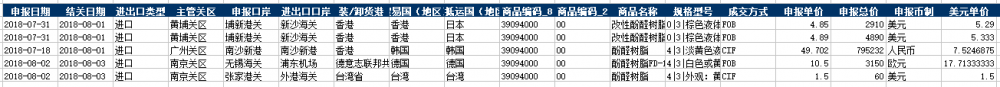 CN Phenolic resins PURCHASING DATA