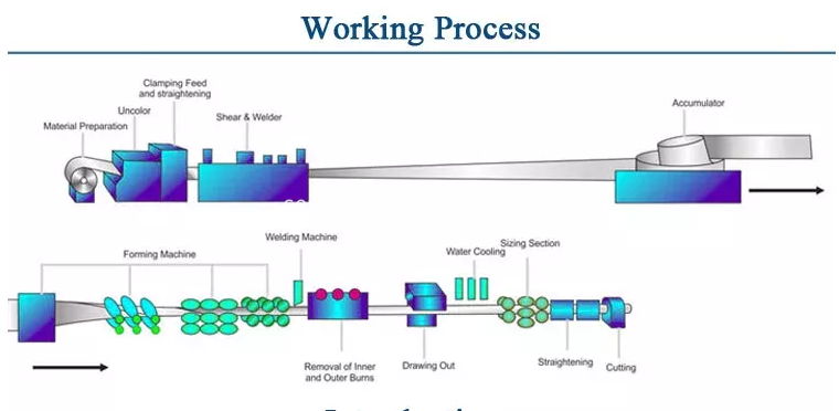 Pipe Roll Forming Machine Stainless Steel Pipe Making Machine Tube Square Pipe Mill Making Machine6