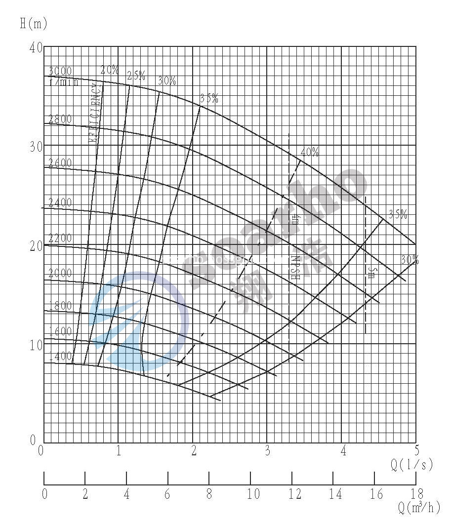 20A-L performance curve