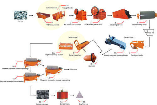 Energy Saving Ore Beneficiation Production Line with Full Technical Support