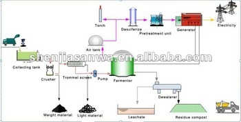 Food Residue Compost Plant