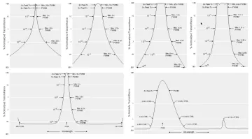 Optical Equipment Use Customized Long Pass Glass Filters