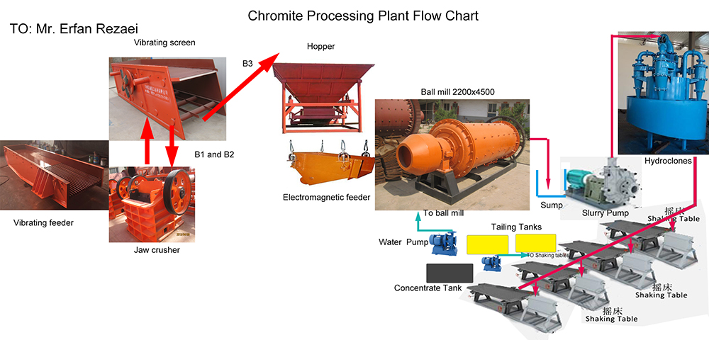 Gravity processing plant