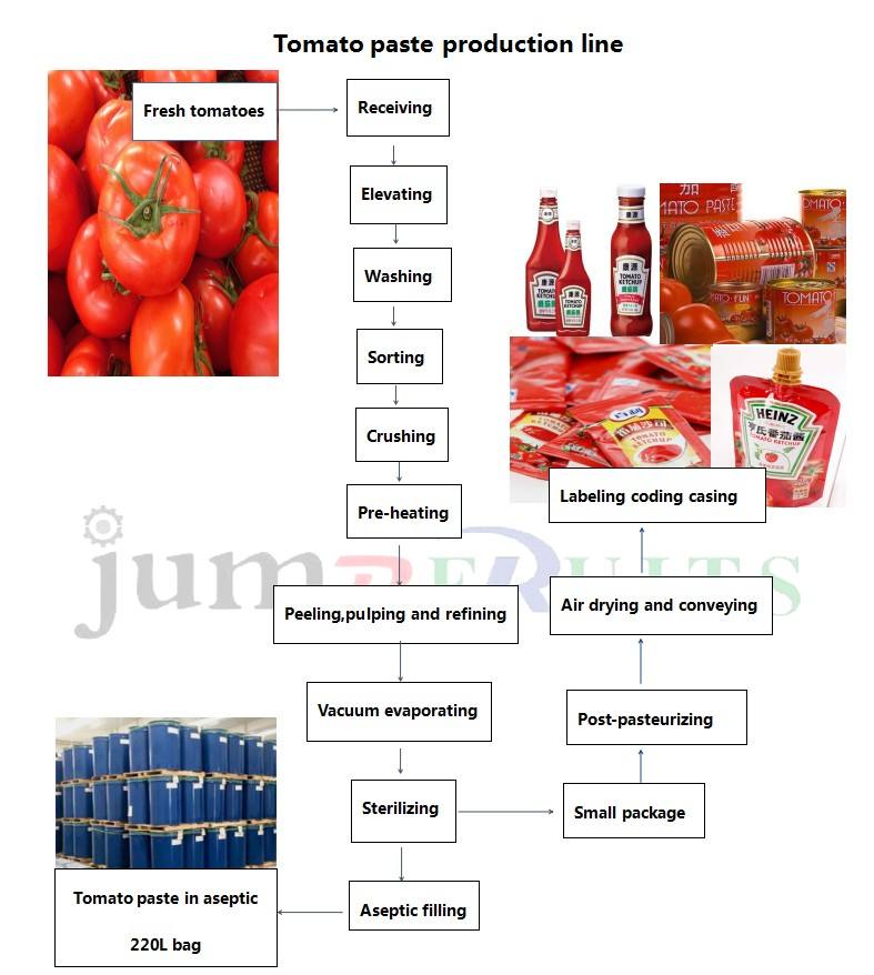 Supply full set chilli processing machinery Supply full set chilli processing machinery