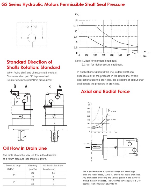 GS Series Hydraulic Motors Permissibles Shaft Seal Presure