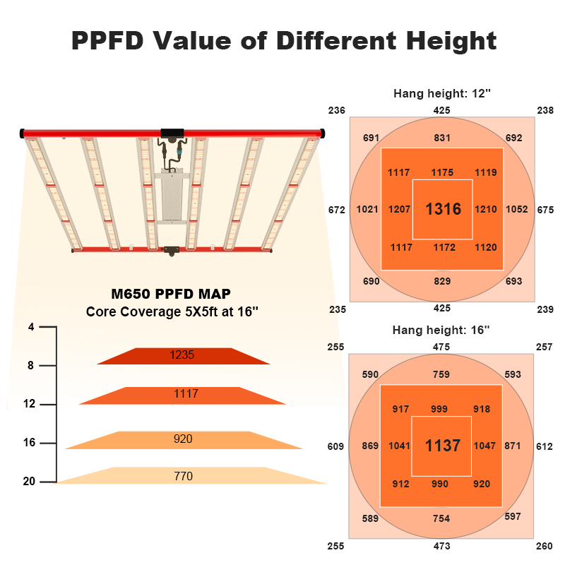 650W Full Spectrum Grow Light Bar