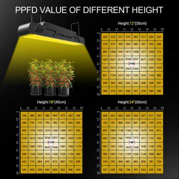 2023 Último diseño 560W LED Grow Top Lighting