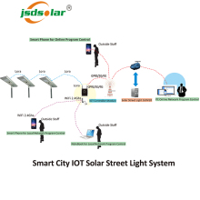 Smart Solar LED GPRS Street Lighting Remote Control System