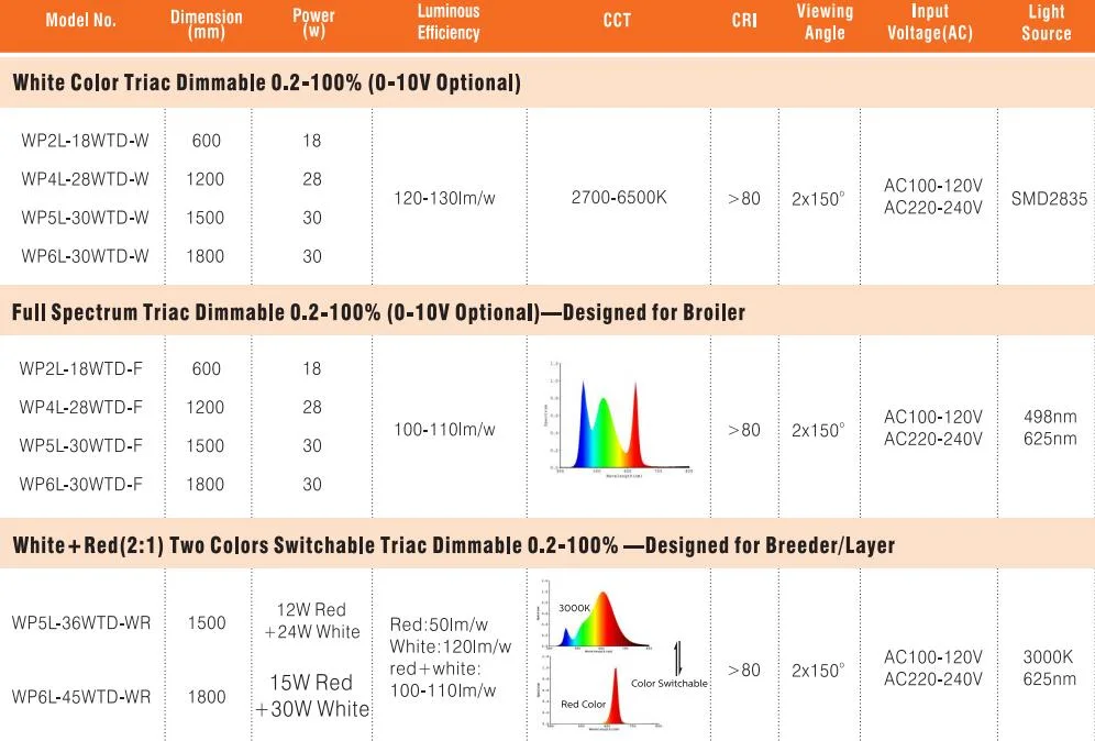 IP67 Corrosion Free Dimmable T12 LED Tube Lighting for Livestock Farming