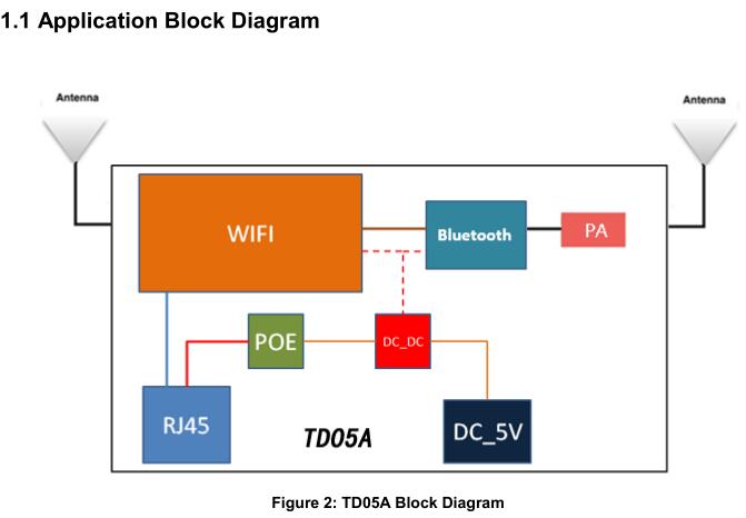 SKYLAB Hot Sale TD05A Multiprotocol bluetooth Wifi Gateway for smart home gateway