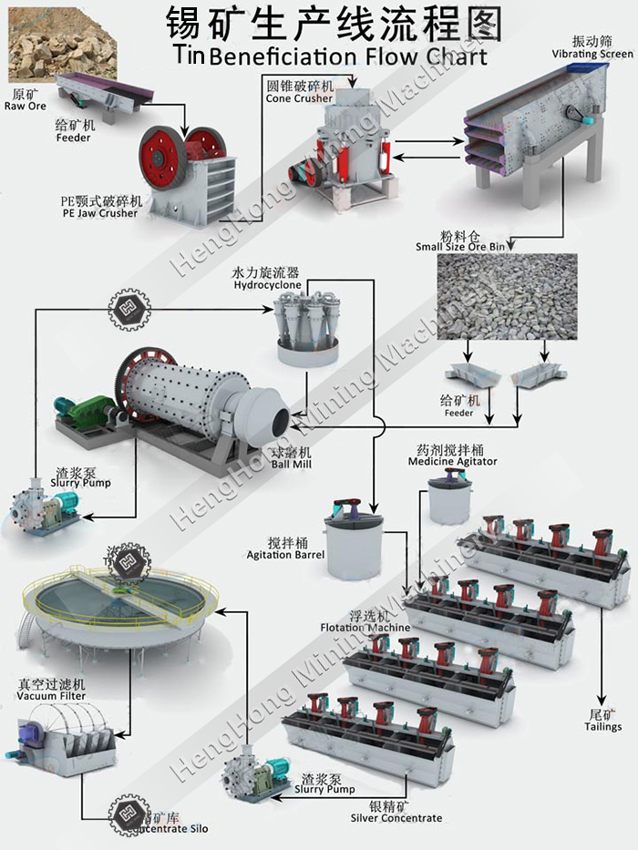 Beneficiation productiong line--Tin