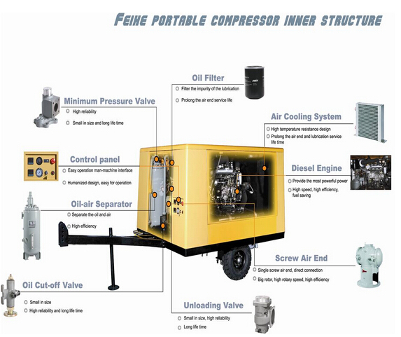 22KW Portable Diesel Engine Mobile Screw Air Compressor