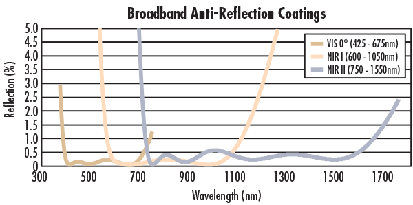 BBAR coatings