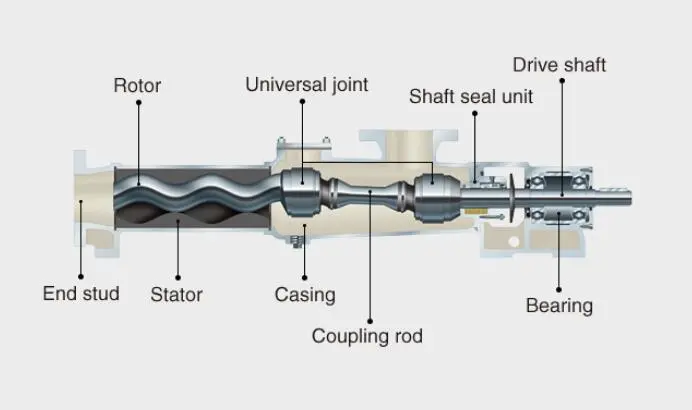 Japan Dispenser Nvdl Rotor and Stator for Food Industry