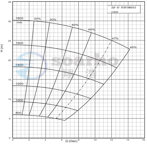 2QV-AF Performance Curve-1