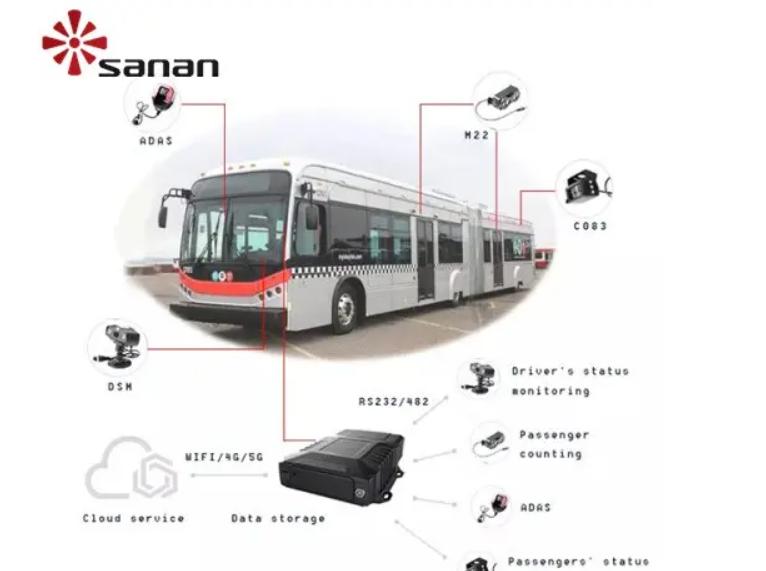 Sanan DVR 자동차 카메라 모니터 차량 카메라 트럭