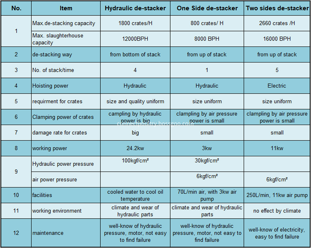 Crates Destacker Comparsion Table