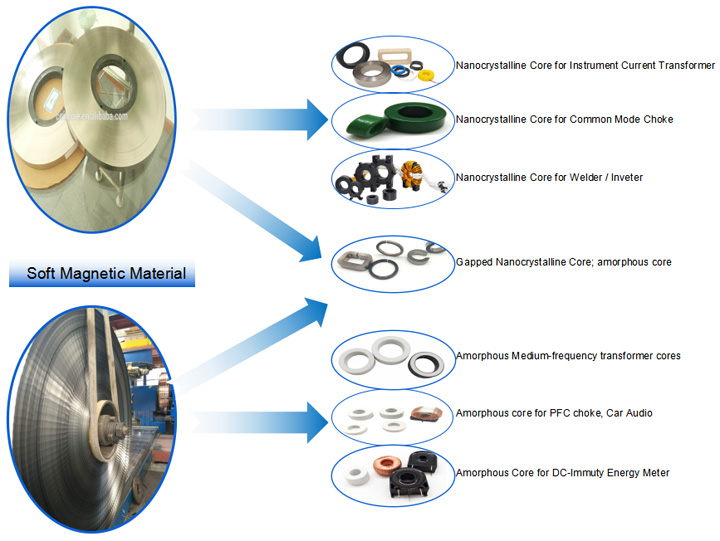 Soft Magnetic Materials Iron Base Nanocrystalline Ribbon