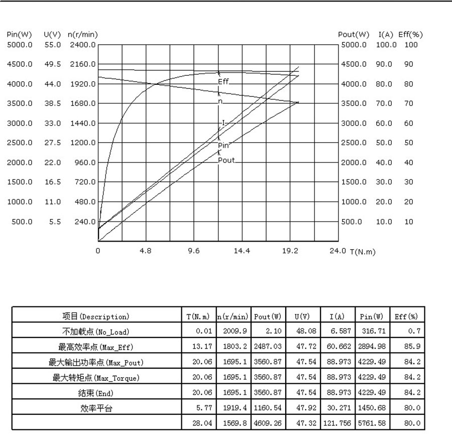 48v 3kw Brushless Dc Motor