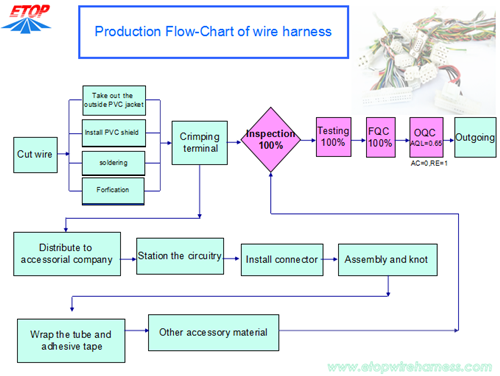 Cable Assy Flow Chart