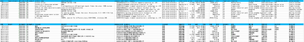 Échantillon de données douanières sur les importations en Chine continentale