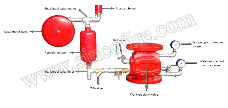 Zsfz Alarm Valve Sprinkler System Wet Alarm Check Valve