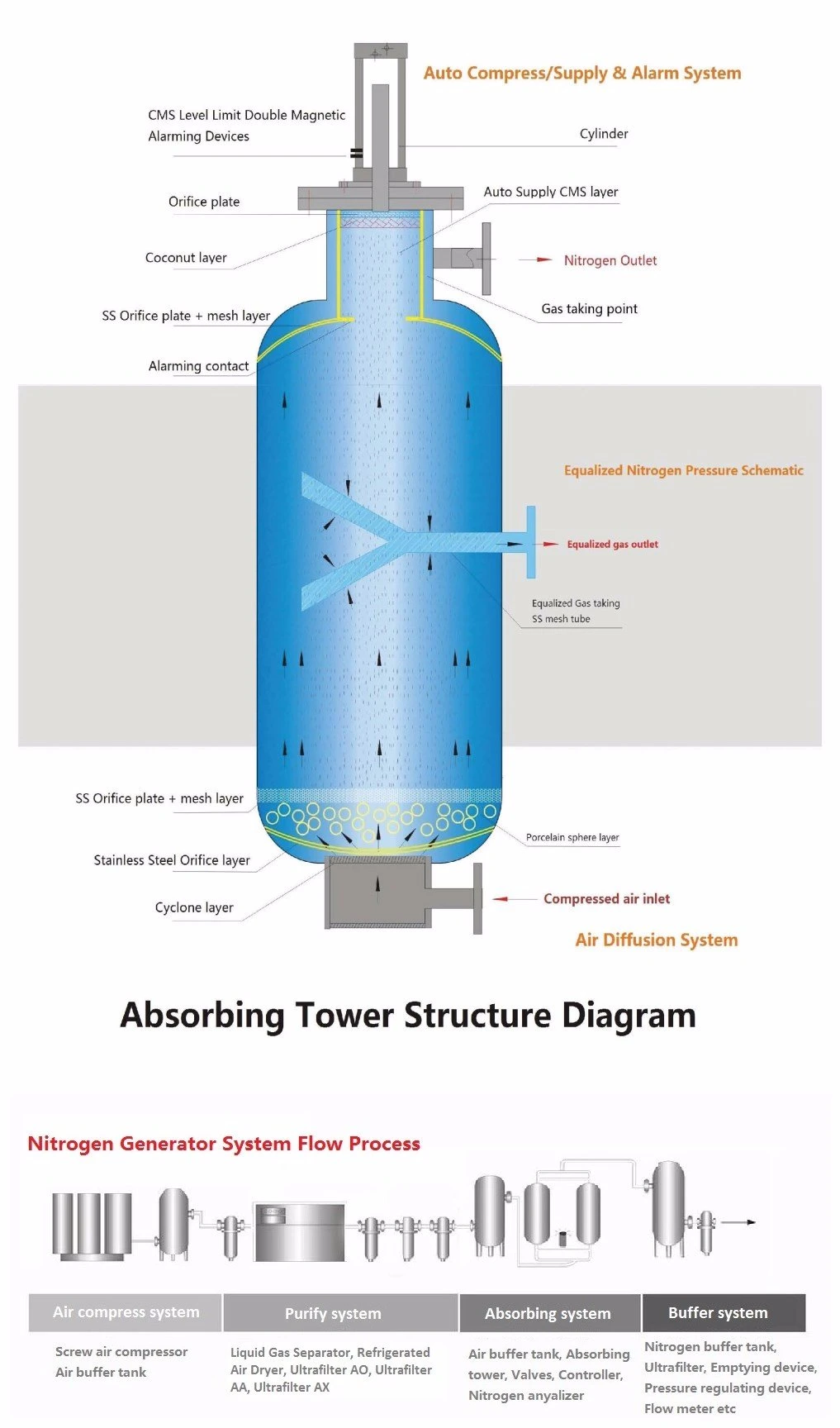 Moveable Psa N2 Generating Plant
