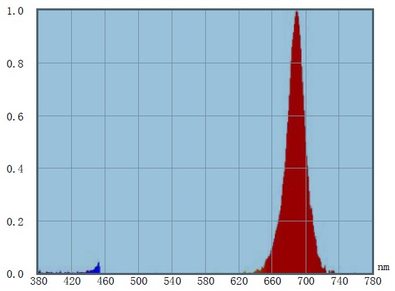 0603 0805  1206  PLCC2  680nm, 690nm, 700nm  Deep Red SMD LED Sensor AlGaAs/InGaAsP Technology for Precision Applications