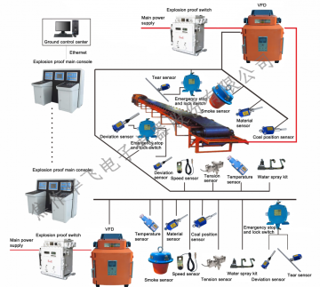 Unattended & Electric Control System for Conveyor System