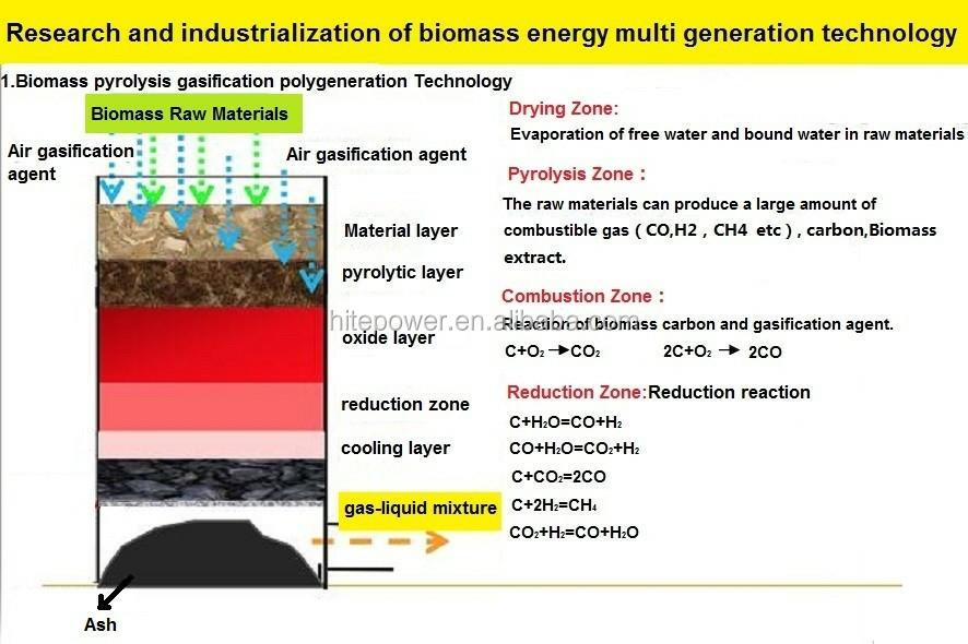 Biomass CHP Boiler 1mw Biomass Engine Made in China