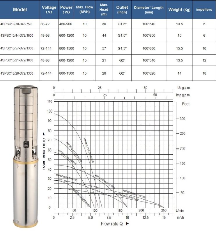 Submersible Solar Pump for Irrigation (SS316 Material)